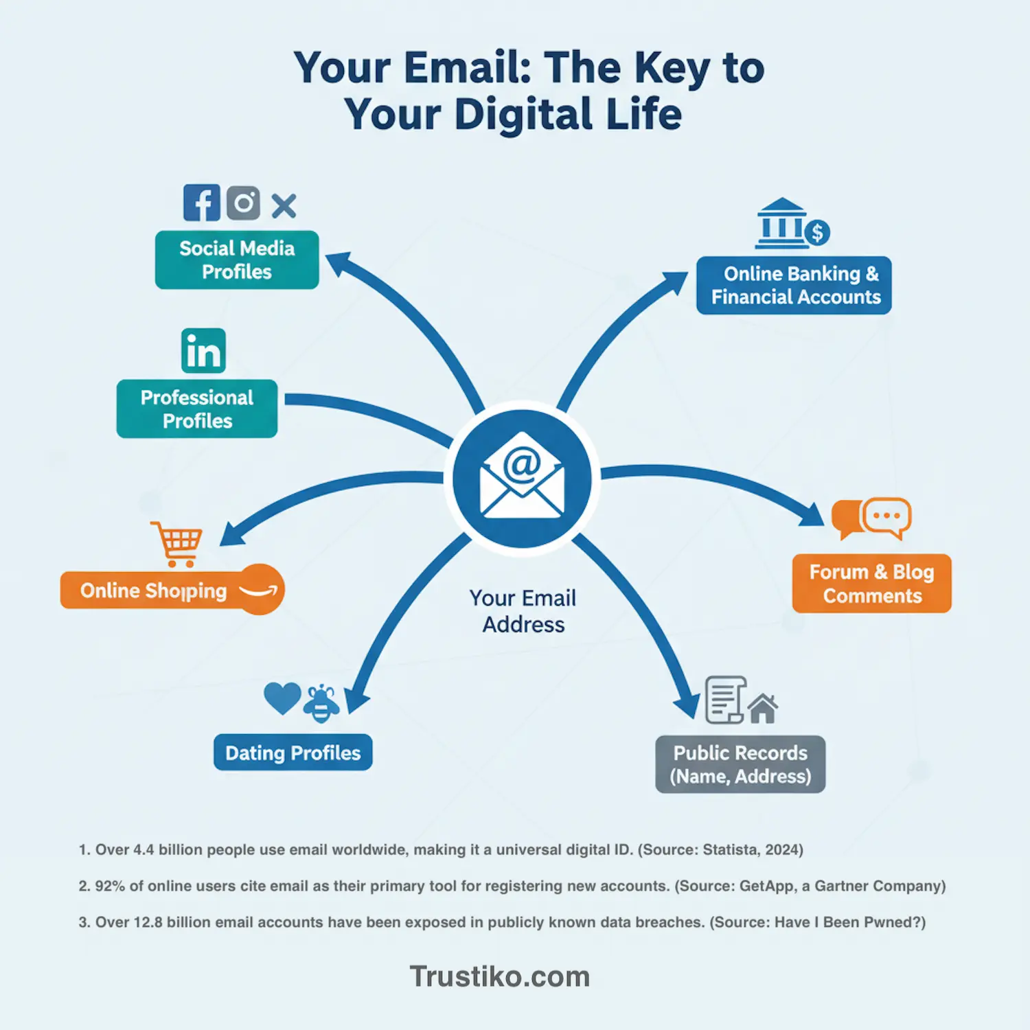Infographic showing how an email address acts as a key, connecting to social media, professional profiles, online shopping, and other digital accounts.