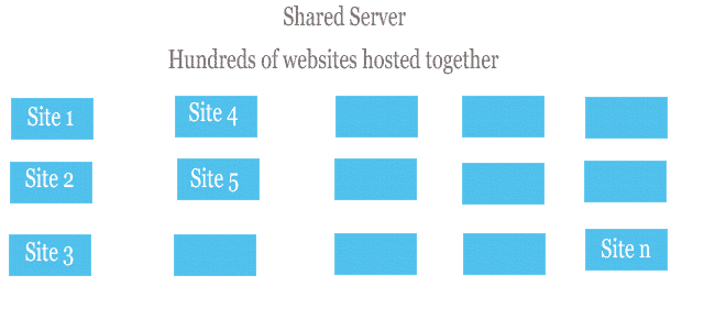 Shared Web Hosting Shared Web Hosting