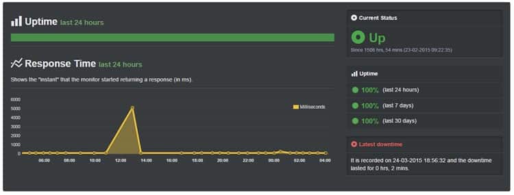 InMotion Hosting uptime