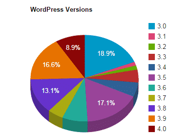 WordPress Versions