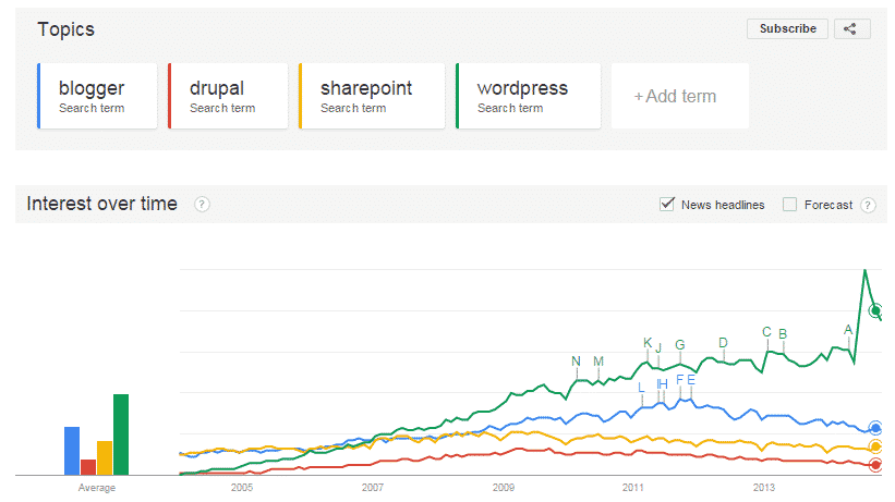 WordPress searches