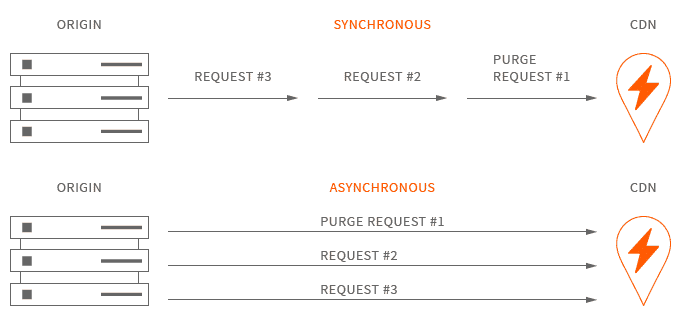 CDN Purging