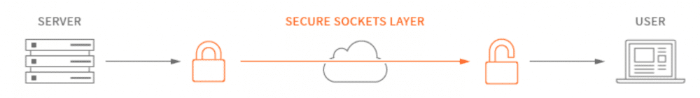 CDN SSL