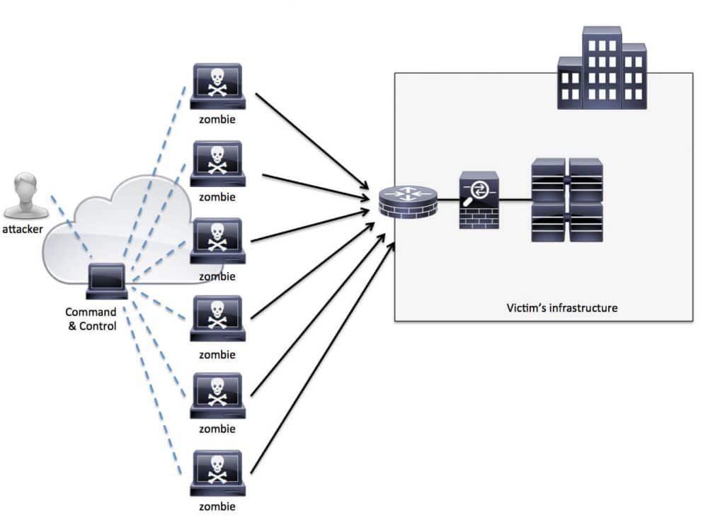 What Is A DDoS Attack