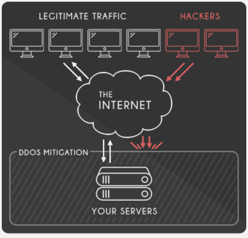DDoS Attack Prevention