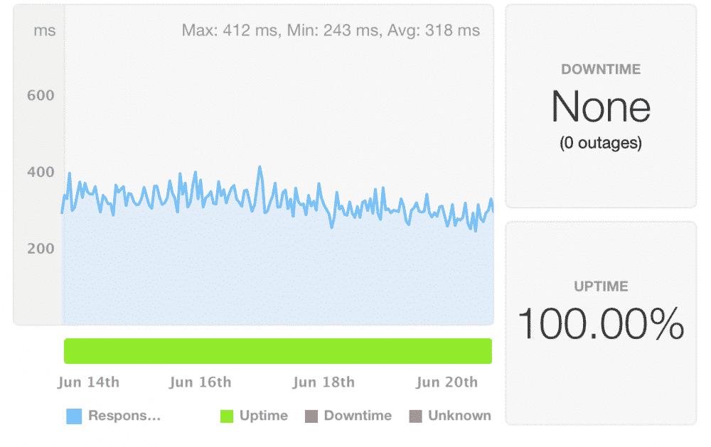 InMotion Hosting Uptime report