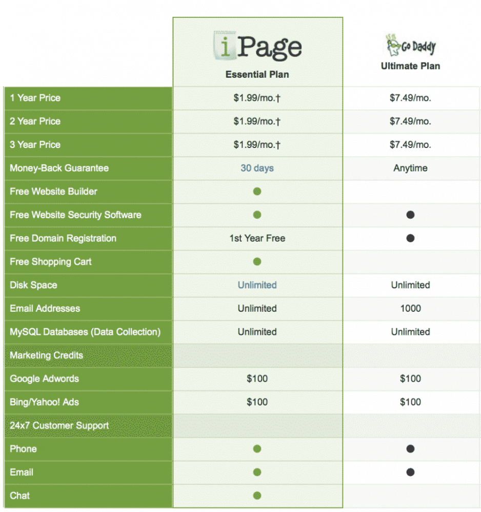 hosting features compared
