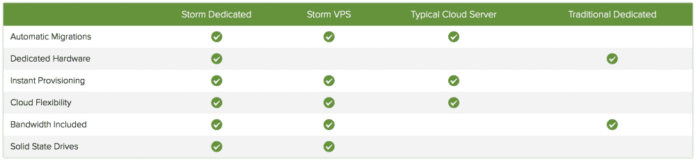 Strom dedicated servers comparison