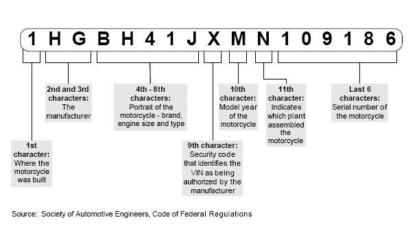 Car VIN code meaning