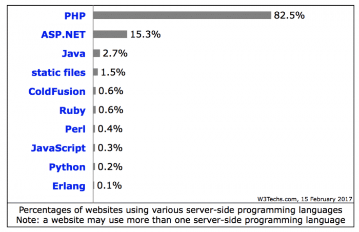 Usage of server side programming languages