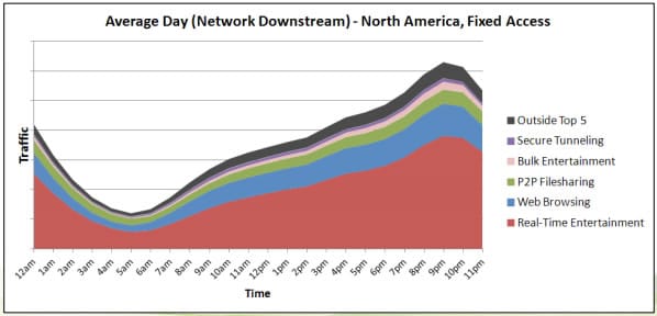 Internet Bandwidth Usage