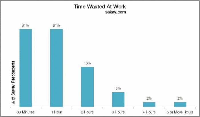 Time wasted at work stats